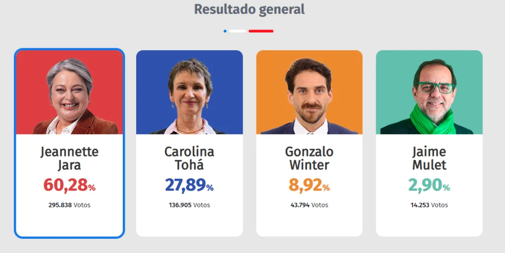 Jeannette Jara lidera las primarias del oficialismo 2025 con más del 60% de los votos