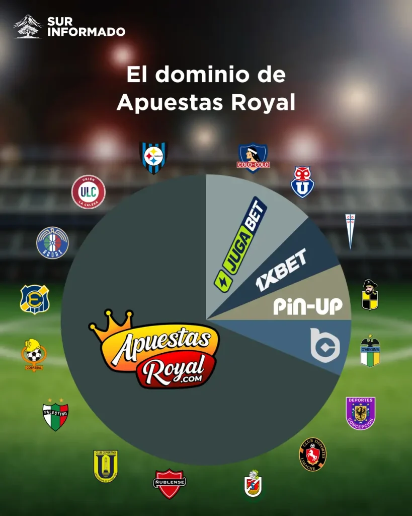 La casa de apuesta "Apuestas Royal" concentra auspicios en Primera División con inversión millonaria.